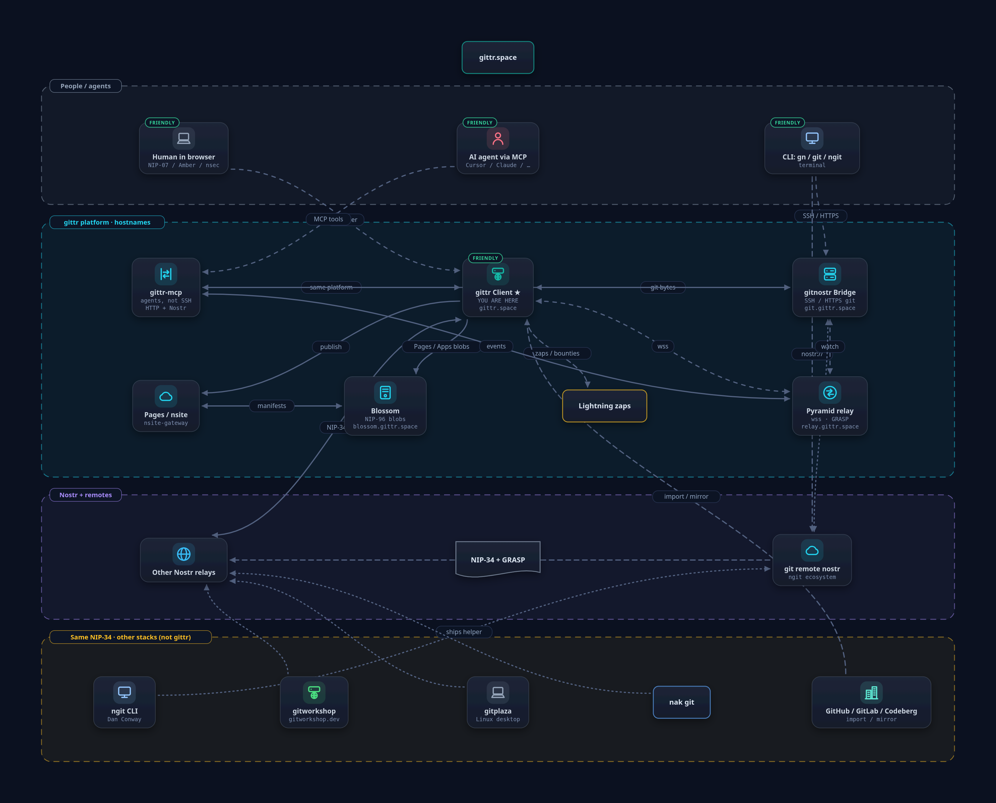 gittr platform map: client, bridge, relay, pages, blossom, other NIP-34 clients