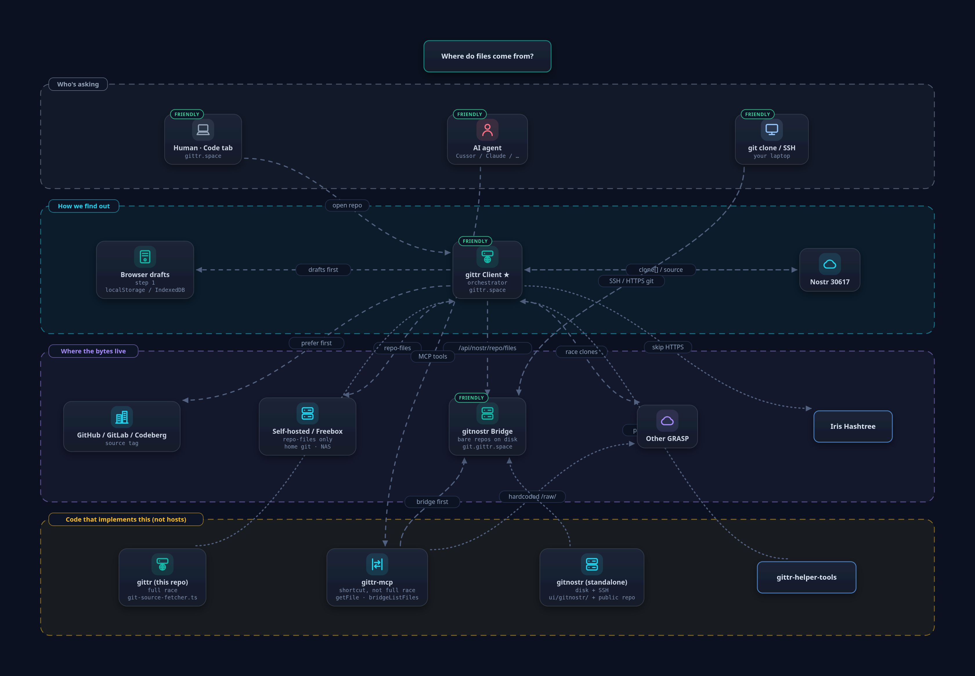 Diagram of where gittr fetches repository files from